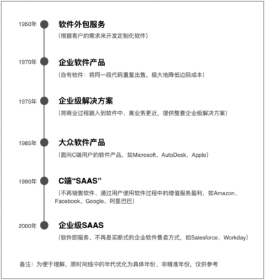SaaS浪潮二十载 诞生之因（上）——软件外包服务的演进与催化